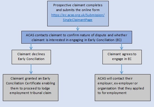 Prospective Employment Tribunal Claimant